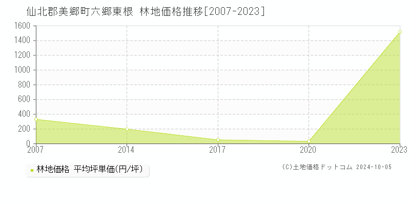 六郷東根(仙北郡美郷町)の林地価格推移グラフ(坪単価)[2007-2023年]