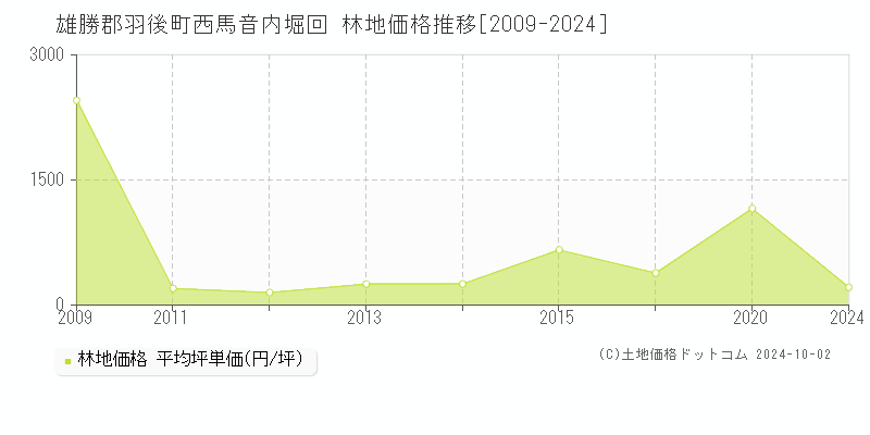 西馬音内堀回(雄勝郡羽後町)の林地価格推移グラフ(坪単価)[2009-2024年]