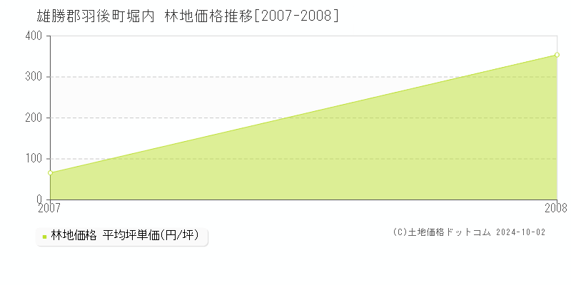 堀内(雄勝郡羽後町)の林地価格推移グラフ(坪単価)[2007-2008年]