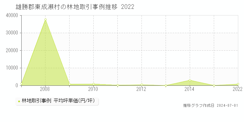 雄勝郡東成瀬村の林地取引事例推移グラフ 