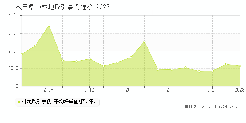 秋田県の林地取引事例推移グラフ 
