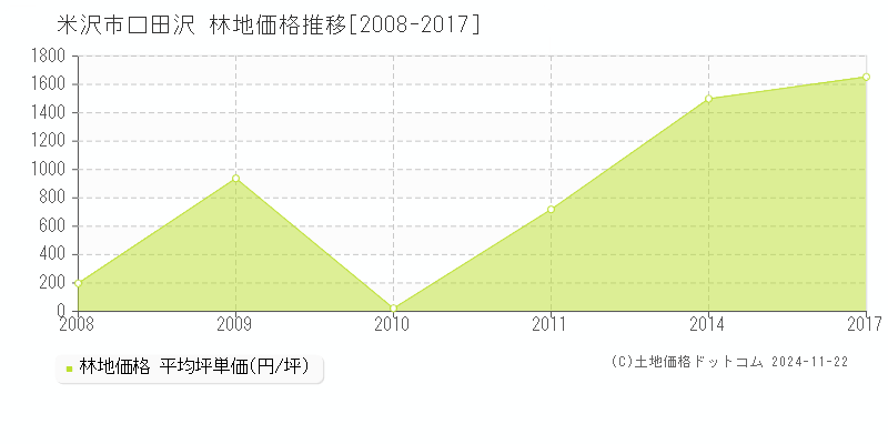 口田沢(米沢市)の林地価格推移グラフ(坪単価)[2008-2017年]