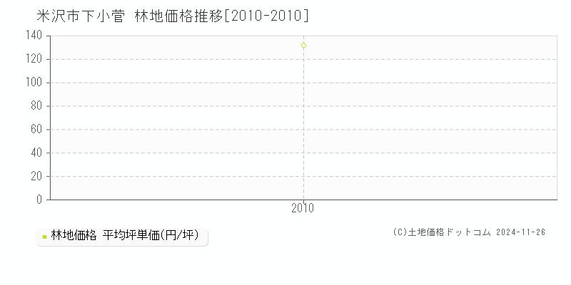 下小菅(米沢市)の林地価格推移グラフ(坪単価)[2010-2010年]