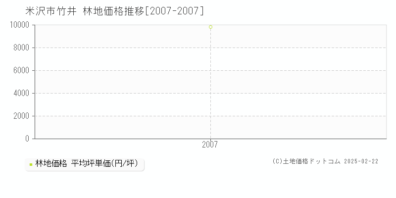 竹井(米沢市)の林地価格推移グラフ(坪単価)[2007-2007年]