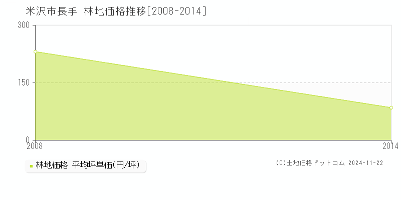 長手(米沢市)の林地価格推移グラフ(坪単価)[2008-2014年]