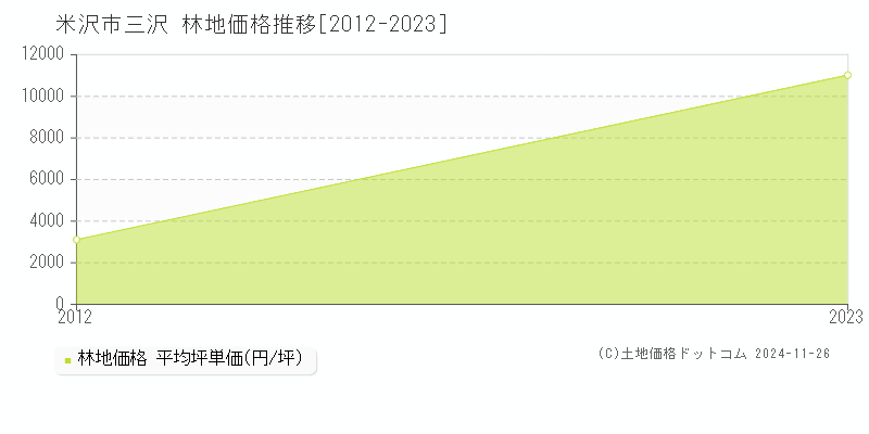 三沢(米沢市)の林地価格推移グラフ(坪単価)[2012-2023年]