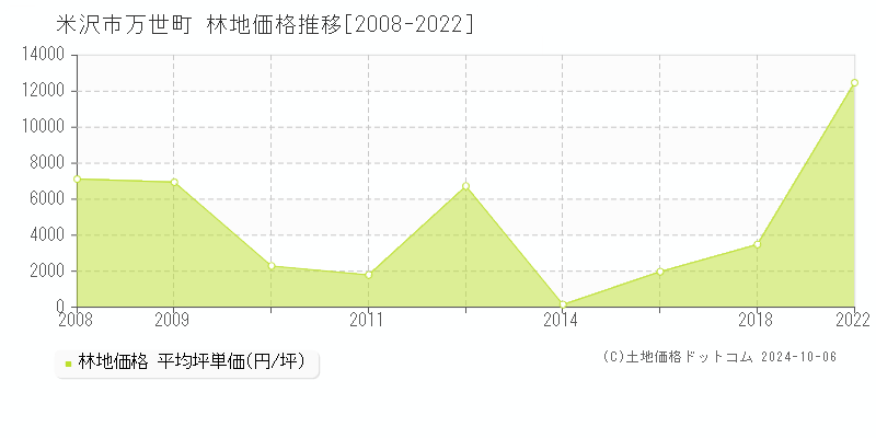 万世町(米沢市)の林地価格推移グラフ(坪単価)[2008-2022年]