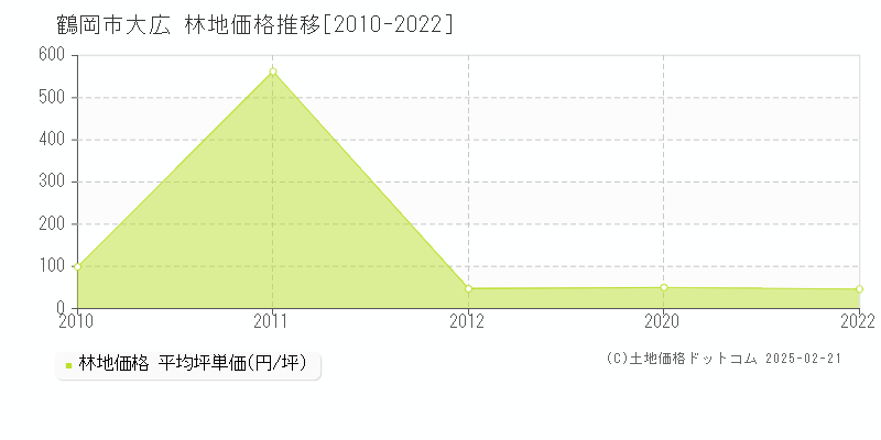 大広(鶴岡市)の林地価格推移グラフ(坪単価)[2010-2022年]