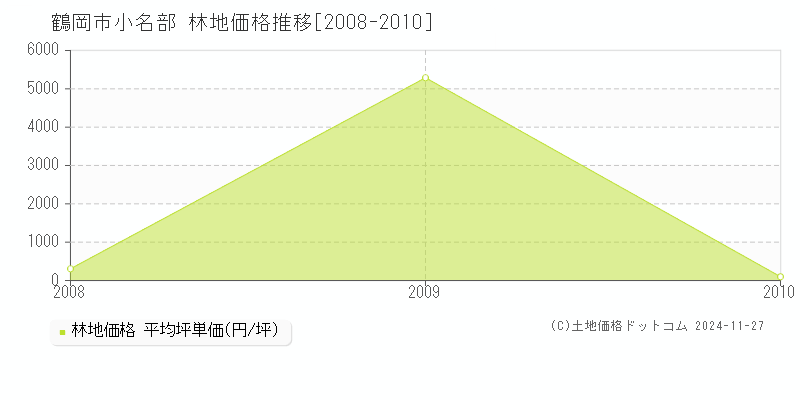 小名部(鶴岡市)の林地価格推移グラフ(坪単価)[2008-2010年]