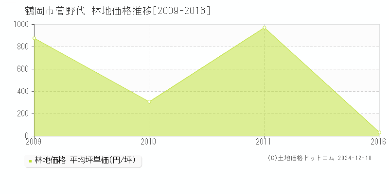 菅野代(鶴岡市)の林地価格推移グラフ(坪単価)[2009-2016年]