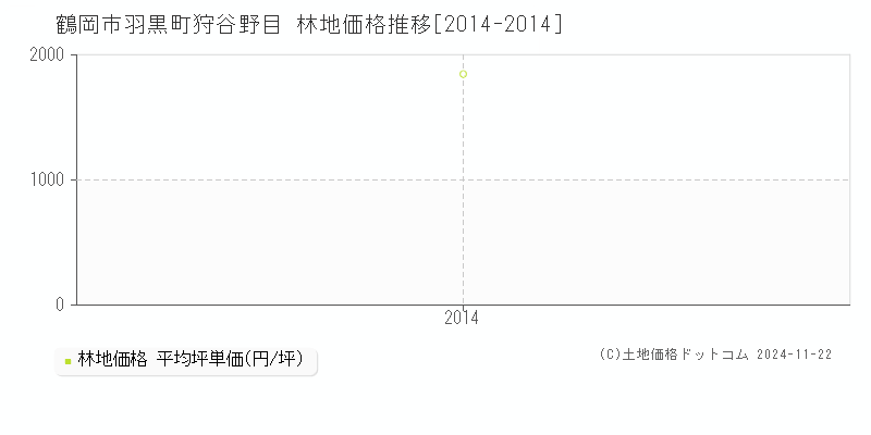 羽黒町狩谷野目(鶴岡市)の林地価格推移グラフ(坪単価)[2014-2014年]