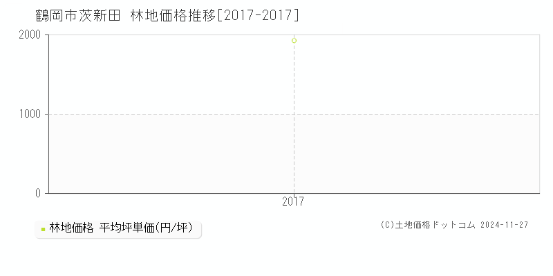 茨新田(鶴岡市)の林地価格推移グラフ(坪単価)[2017-2017年]