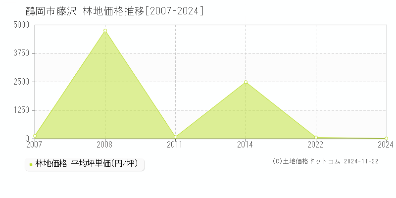 藤沢(鶴岡市)の林地価格推移グラフ(坪単価)[2007-2024年]