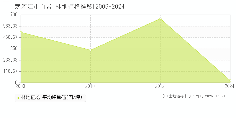 白岩(寒河江市)の林地価格推移グラフ(坪単価)[2009-2024年]