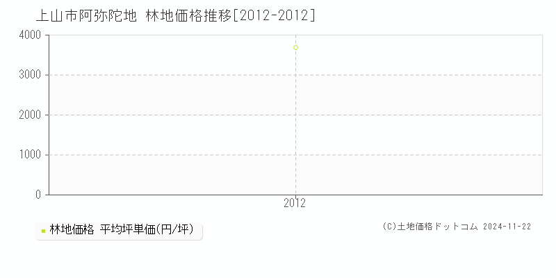 阿弥陀地(上山市)の林地価格推移グラフ(坪単価)[2012-2012年]