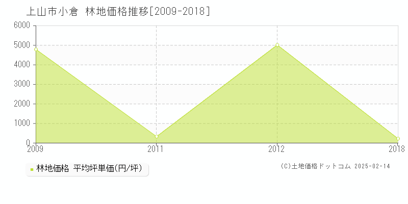 小倉(上山市)の林地価格推移グラフ(坪単価)[2009-2018年]