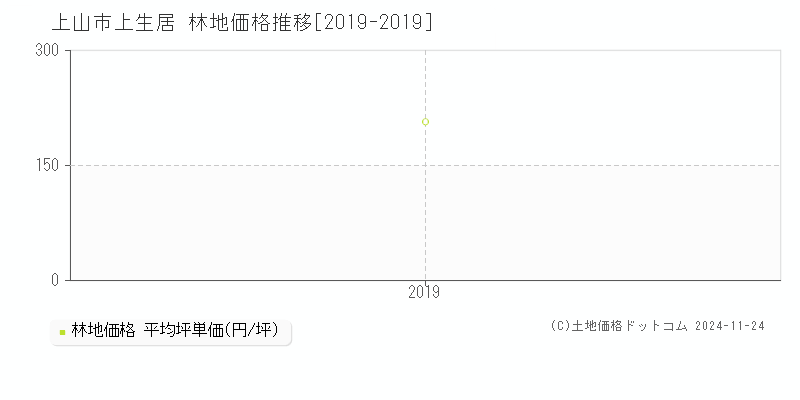 上生居(上山市)の林地価格推移グラフ(坪単価)[2019-2019年]