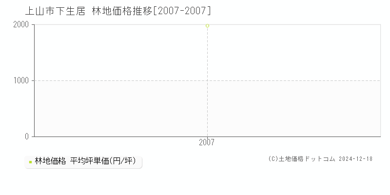 下生居(上山市)の林地価格推移グラフ(坪単価)[2007-2007年]