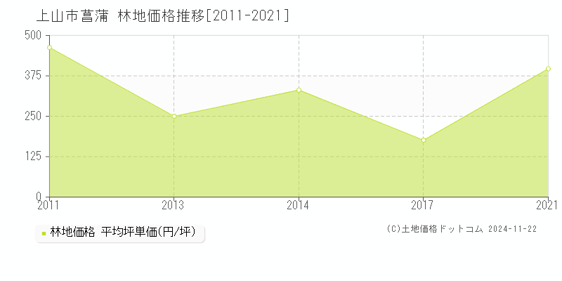 菖蒲(上山市)の林地価格推移グラフ(坪単価)[2011-2021年]