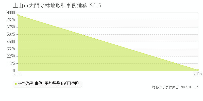 上山市大門の林地取引事例推移グラフ 