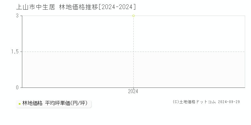 中生居(上山市)の林地価格推移グラフ(坪単価)[2024-2024年]