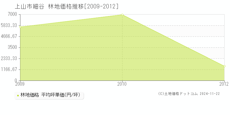 細谷(上山市)の林地価格推移グラフ(坪単価)[2009-2012年]