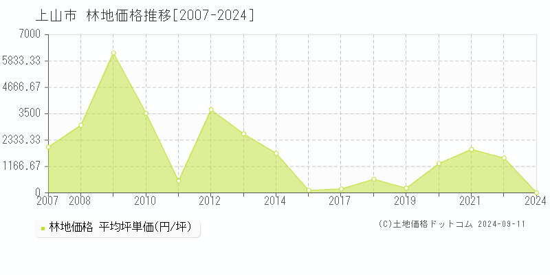 全域(上山市)の林地価格推移グラフ(坪単価)[2007-2024年]