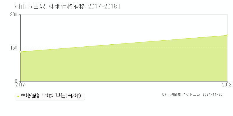 田沢(村山市)の林地価格推移グラフ(坪単価)[2017-2018年]