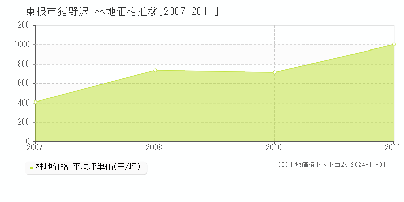 猪野沢(東根市)の林地価格推移グラフ(坪単価)[2007-2011年]