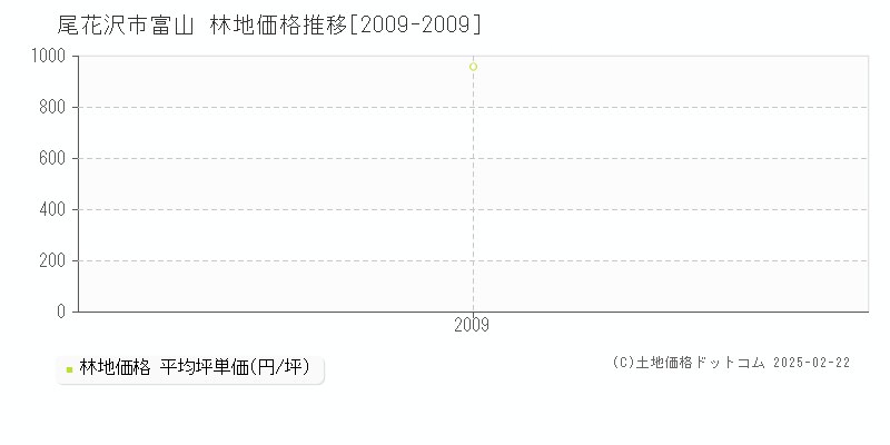 富山(尾花沢市)の林地価格推移グラフ(坪単価)[2009-2009年]