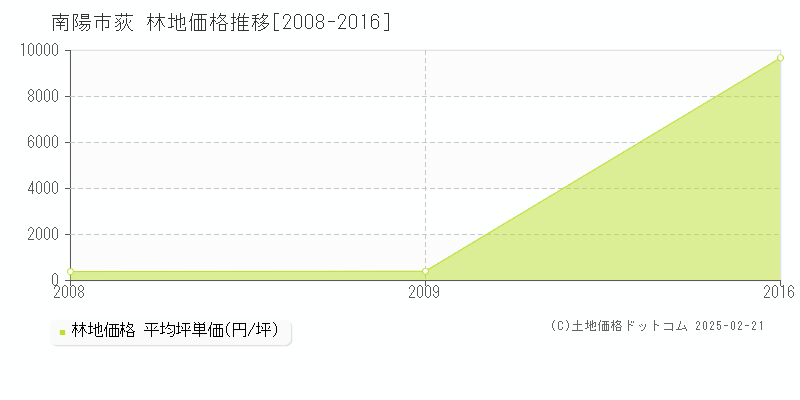 荻(南陽市)の林地価格推移グラフ(坪単価)[2008-2016年]