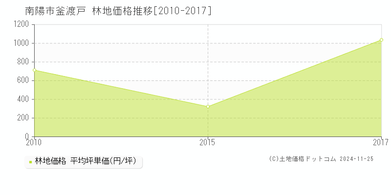 釜渡戸(南陽市)の林地価格推移グラフ(坪単価)[2010-2017年]