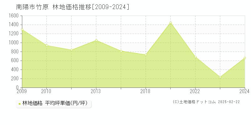 竹原(南陽市)の林地価格推移グラフ(坪単価)[2009-2024年]