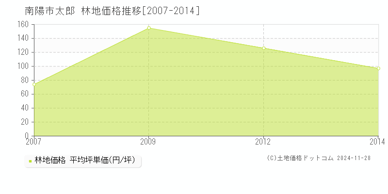 太郎(南陽市)の林地価格推移グラフ(坪単価)[2007-2014年]