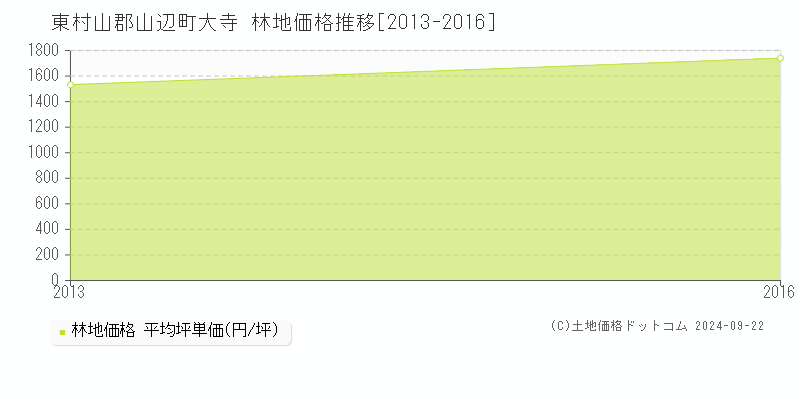 大寺(東村山郡山辺町)の林地価格推移グラフ(坪単価)[2013-2016年]