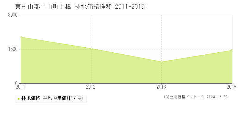 土橋(東村山郡中山町)の林地価格推移グラフ(坪単価)[2011-2015年]