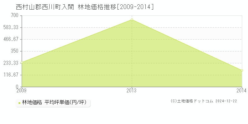 入間(西村山郡西川町)の林地価格推移グラフ(坪単価)[2009-2014年]