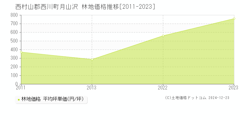 月山沢(西村山郡西川町)の林地価格推移グラフ(坪単価)[2011-2023年]