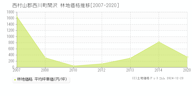 間沢(西村山郡西川町)の林地価格推移グラフ(坪単価)[2007-2020年]