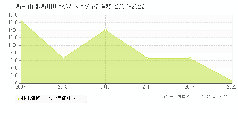 水沢(西村山郡西川町)の林地価格推移グラフ(坪単価)[2007-2022年]