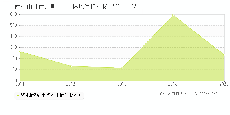 吉川(西村山郡西川町)の林地価格推移グラフ(坪単価)[2011-2020年]