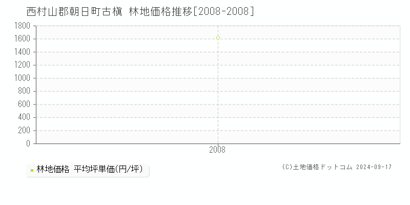 古槇(西村山郡朝日町)の林地価格推移グラフ(坪単価)[2008-2008年]