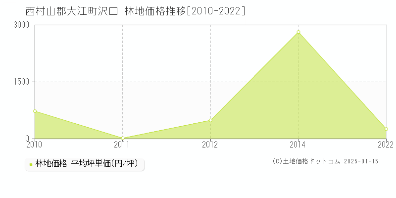 沢口(西村山郡大江町)の林地価格推移グラフ(坪単価)[2010-2022年]