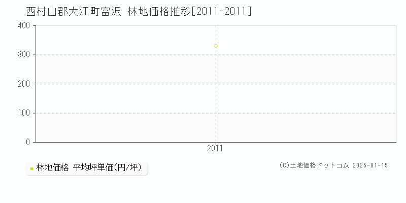 富沢(西村山郡大江町)の林地価格推移グラフ(坪単価)[2011-2011年]