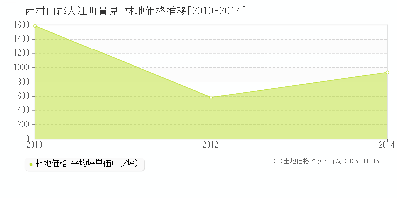 貫見(西村山郡大江町)の林地価格推移グラフ(坪単価)[2010-2014年]