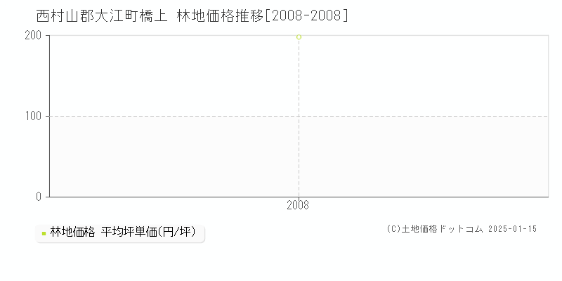 橋上(西村山郡大江町)の林地価格推移グラフ(坪単価)[2008-2008年]