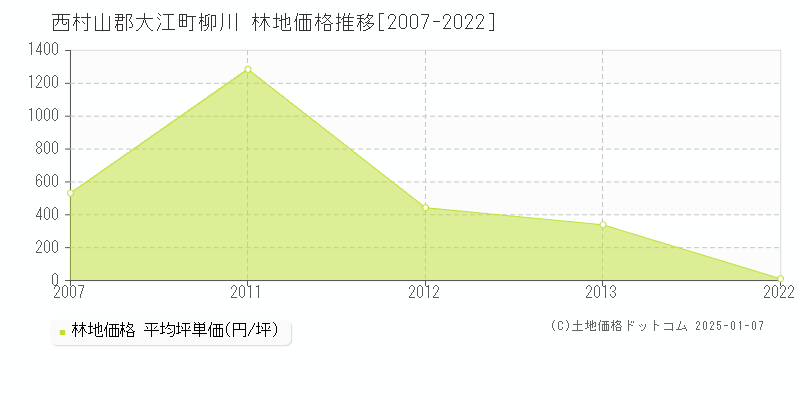 柳川(西村山郡大江町)の林地価格推移グラフ(坪単価)[2007-2022年]