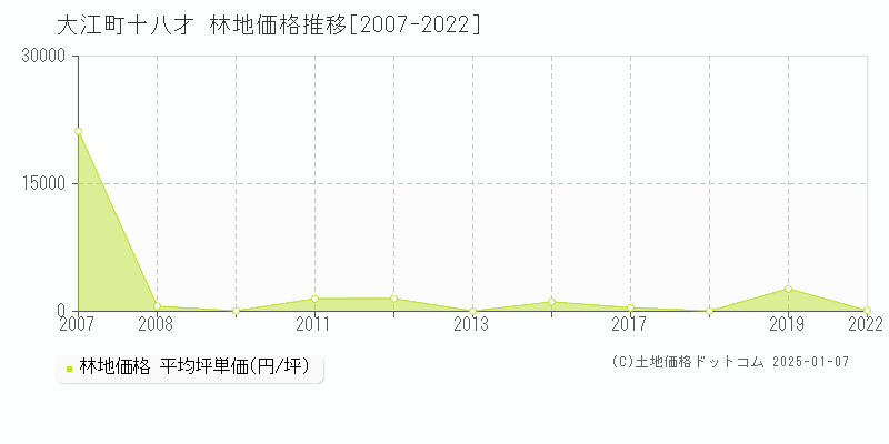 大字十八才(大江町)の林地価格推移グラフ(坪単価)[2007-2022年]