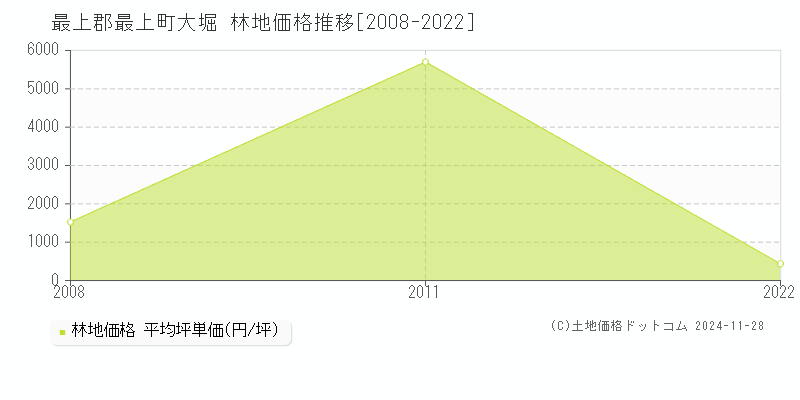 大堀(最上郡最上町)の林地価格推移グラフ(坪単価)[2008-2022年]