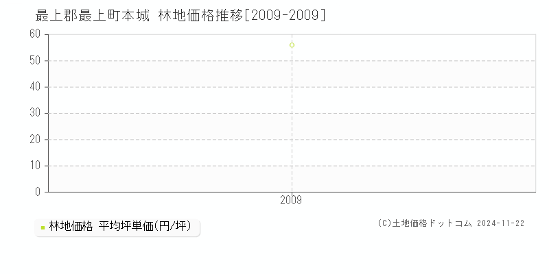 本城(最上郡最上町)の林地価格推移グラフ(坪単価)[2009-2009年]